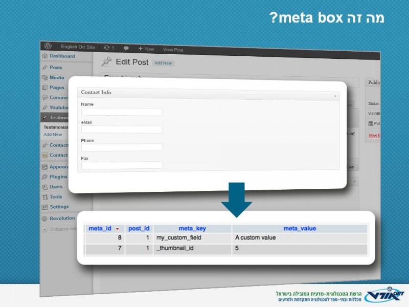 meta box הוא אוסף לוגי ועיצובי של שדות מותאימים אישית. הטיפול בהם בקוד זהה לטיפול בשדות מיוחדים, והם נשמרים באותה טבלה