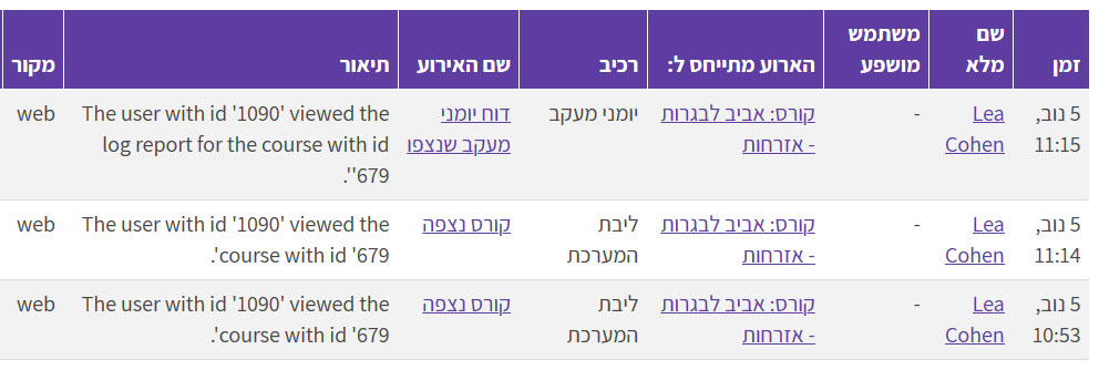 טבלת פעילות משתמשים בקורס, עם תאריך בפורמט נטול שנה